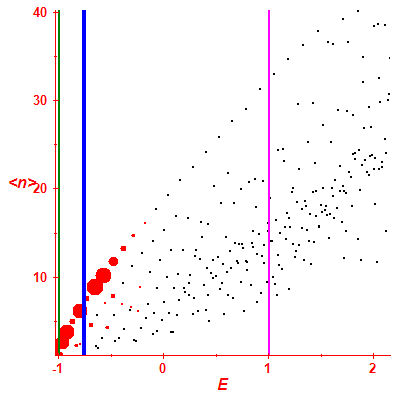 Peres lattice <N>